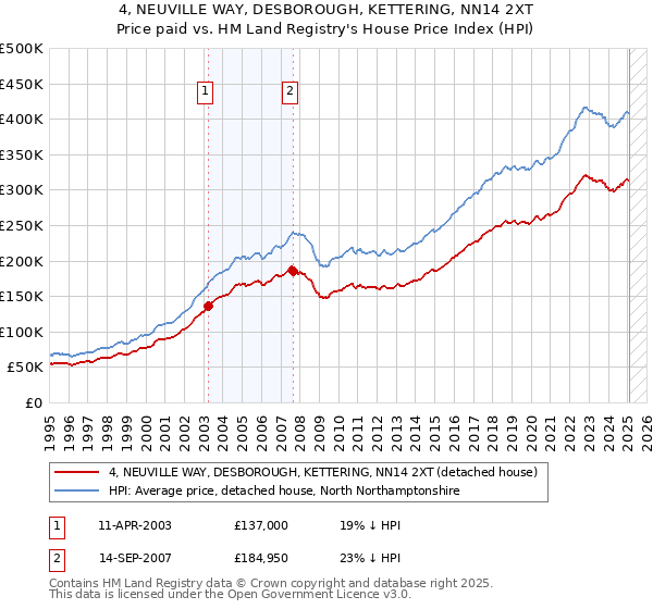 4, NEUVILLE WAY, DESBOROUGH, KETTERING, NN14 2XT: Price paid vs HM Land Registry's House Price Index