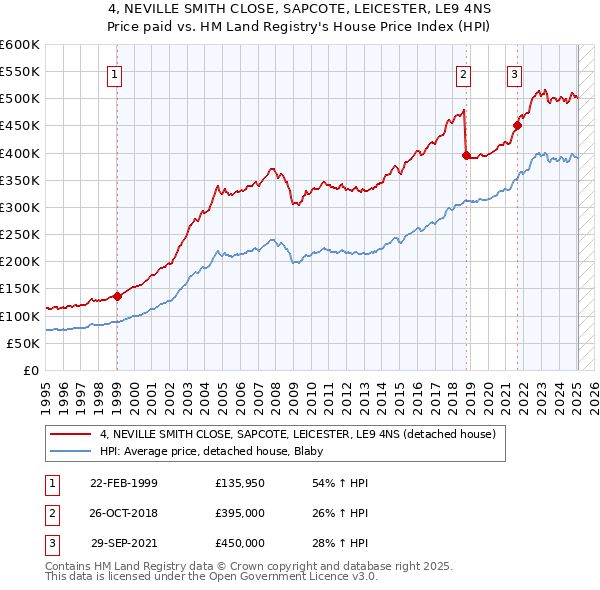 4, NEVILLE SMITH CLOSE, SAPCOTE, LEICESTER, LE9 4NS: Price paid vs HM Land Registry's House Price Index