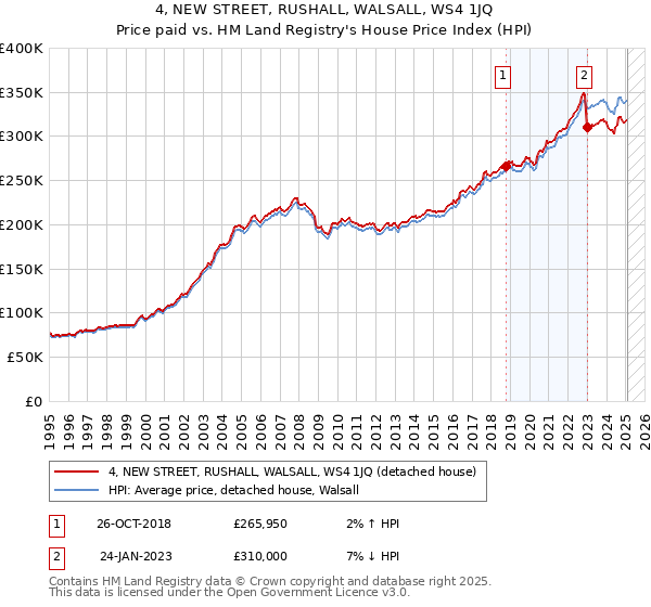 4, NEW STREET, RUSHALL, WALSALL, WS4 1JQ: Price paid vs HM Land Registry's House Price Index
