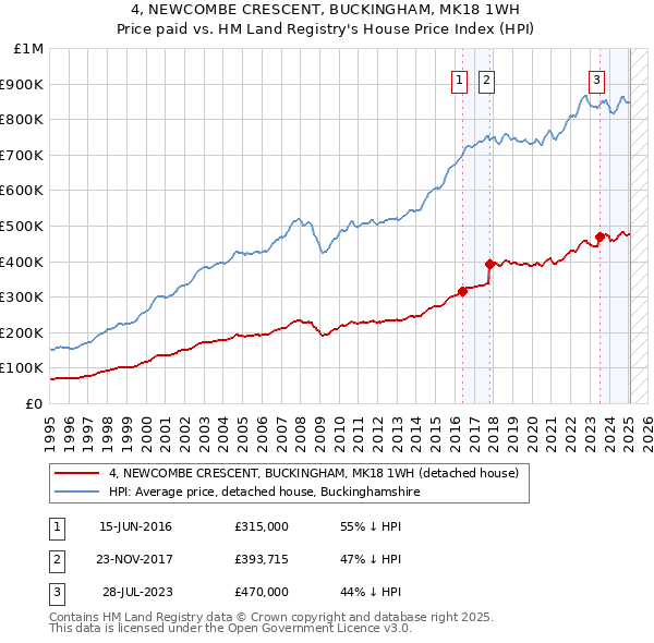 4, NEWCOMBE CRESCENT, BUCKINGHAM, MK18 1WH: Price paid vs HM Land Registry's House Price Index