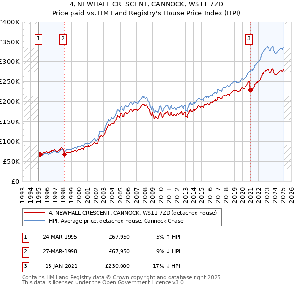 4, NEWHALL CRESCENT, CANNOCK, WS11 7ZD: Price paid vs HM Land Registry's House Price Index