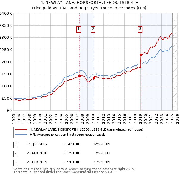 4, NEWLAY LANE, HORSFORTH, LEEDS, LS18 4LE: Price paid vs HM Land Registry's House Price Index