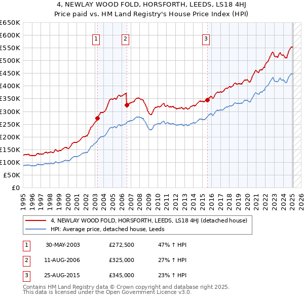 4, NEWLAY WOOD FOLD, HORSFORTH, LEEDS, LS18 4HJ: Price paid vs HM Land Registry's House Price Index