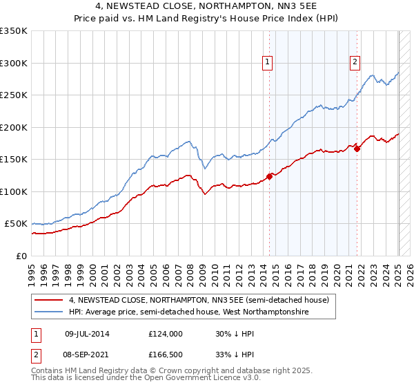 4, NEWSTEAD CLOSE, NORTHAMPTON, NN3 5EE: Price paid vs HM Land Registry's House Price Index