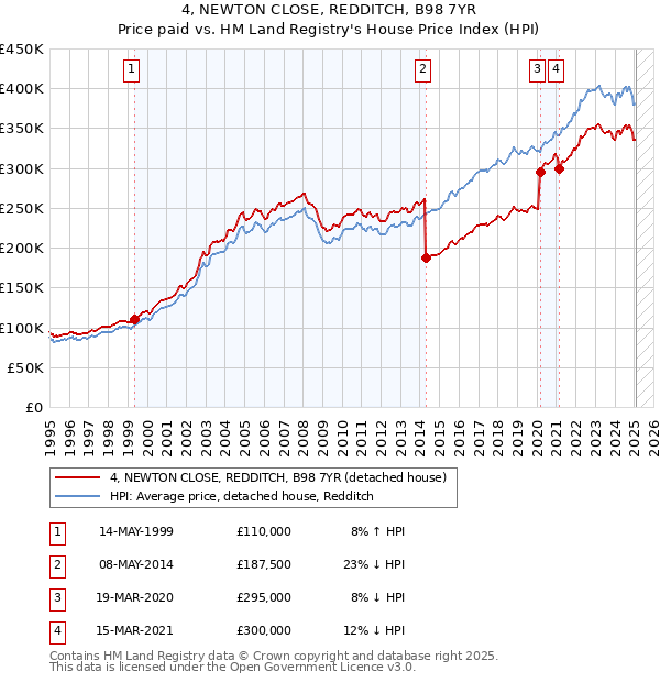 4, NEWTON CLOSE, REDDITCH, B98 7YR: Price paid vs HM Land Registry's House Price Index
