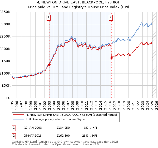 4, NEWTON DRIVE EAST, BLACKPOOL, FY3 8QH: Price paid vs HM Land Registry's House Price Index