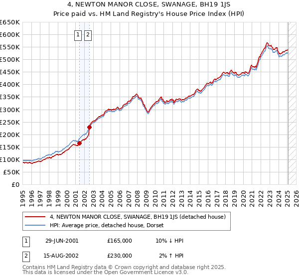 4, NEWTON MANOR CLOSE, SWANAGE, BH19 1JS: Price paid vs HM Land Registry's House Price Index