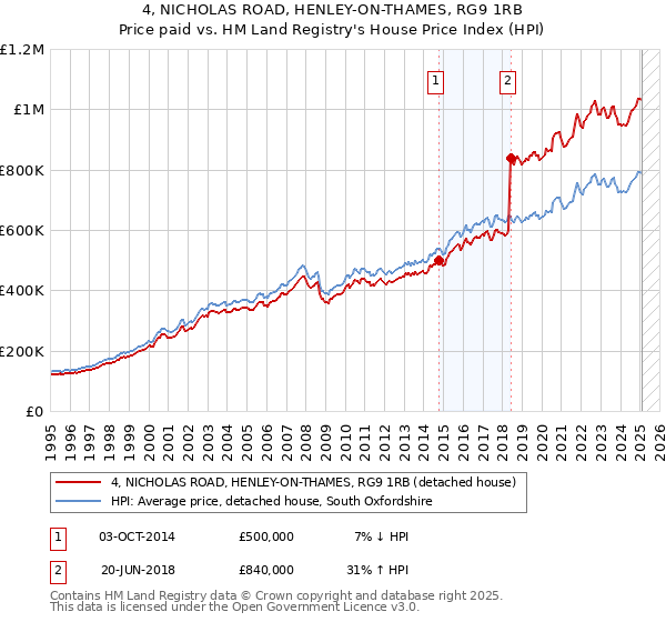 4, NICHOLAS ROAD, HENLEY-ON-THAMES, RG9 1RB: Price paid vs HM Land Registry's House Price Index