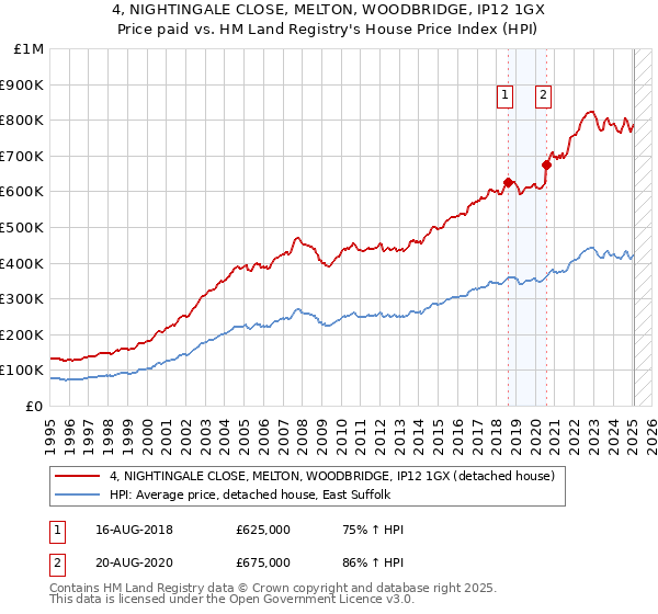 4, NIGHTINGALE CLOSE, MELTON, WOODBRIDGE, IP12 1GX: Price paid vs HM Land Registry's House Price Index