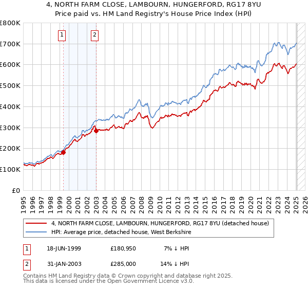 4, NORTH FARM CLOSE, LAMBOURN, HUNGERFORD, RG17 8YU: Price paid vs HM Land Registry's House Price Index