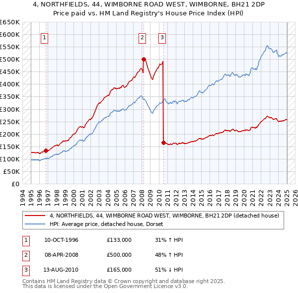 4, NORTHFIELDS, 44, WIMBORNE ROAD WEST, WIMBORNE, BH21 2DP: Price paid vs HM Land Registry's House Price Index