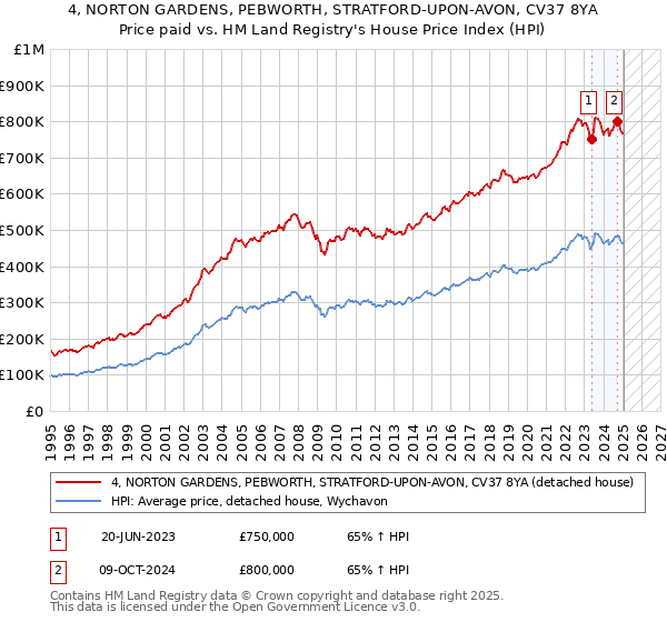 4, NORTON GARDENS, PEBWORTH, STRATFORD-UPON-AVON, CV37 8YA: Price paid vs HM Land Registry's House Price Index