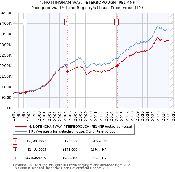 4, NOTTINGHAM WAY, PETERBOROUGH, PE1 4NF: Price paid vs HM Land Registry's House Price Index