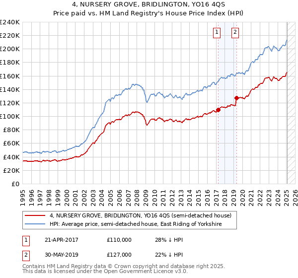 4, NURSERY GROVE, BRIDLINGTON, YO16 4QS: Price paid vs HM Land Registry's House Price Index