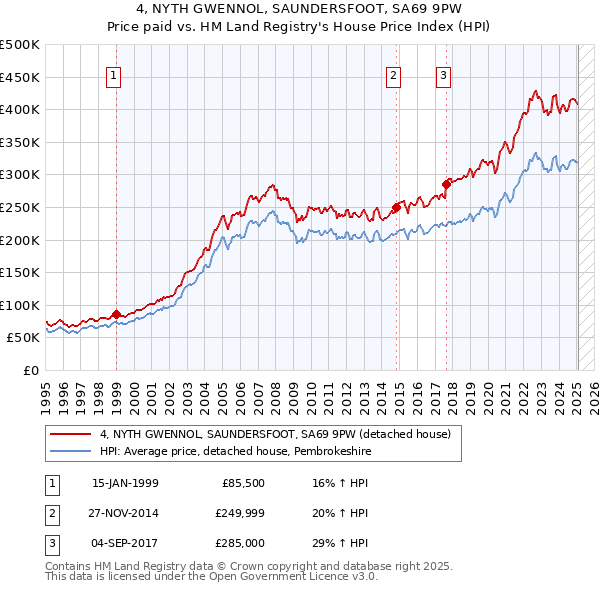 4, NYTH GWENNOL, SAUNDERSFOOT, SA69 9PW: Price paid vs HM Land Registry's House Price Index