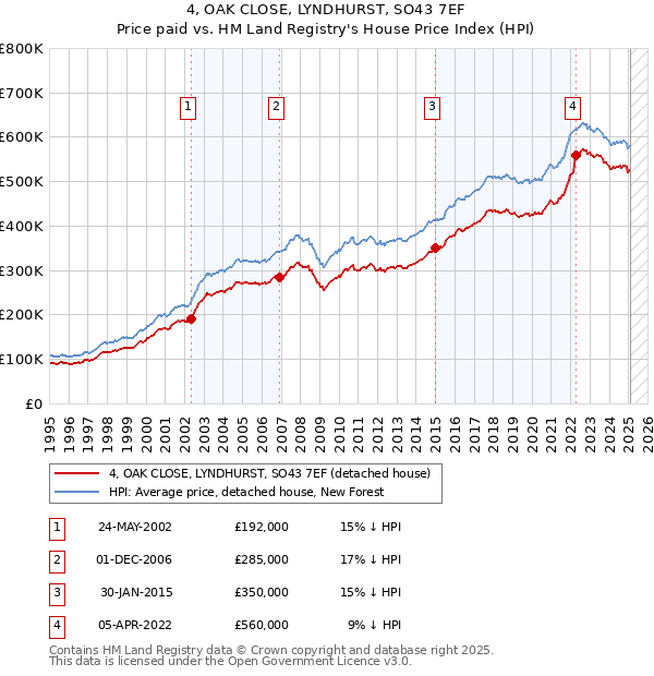 4, OAK CLOSE, LYNDHURST, SO43 7EF: Price paid vs HM Land Registry's House Price Index