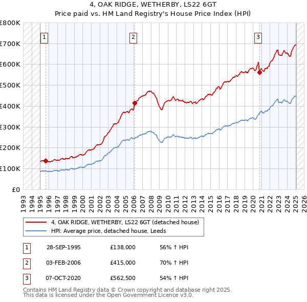 4, OAK RIDGE, WETHERBY, LS22 6GT: Price paid vs HM Land Registry's House Price Index