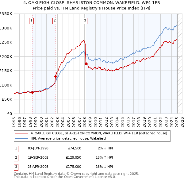 4, OAKLEIGH CLOSE, SHARLSTON COMMON, WAKEFIELD, WF4 1ER: Price paid vs HM Land Registry's House Price Index