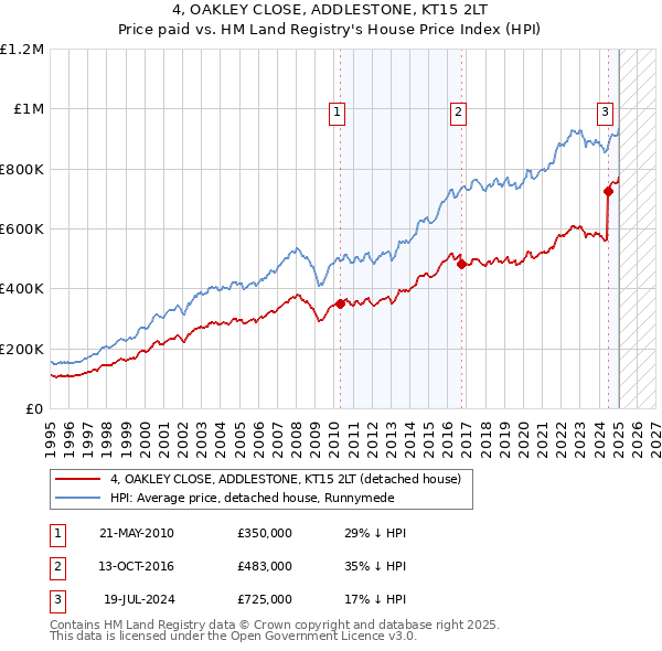 4, OAKLEY CLOSE, ADDLESTONE, KT15 2LT: Price paid vs HM Land Registry's House Price Index