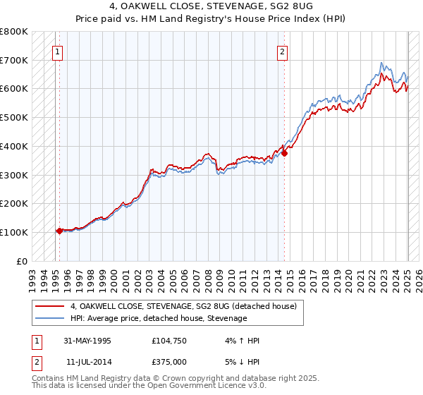4, OAKWELL CLOSE, STEVENAGE, SG2 8UG: Price paid vs HM Land Registry's House Price Index