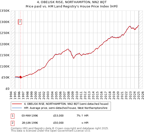 4, OBELISK RISE, NORTHAMPTON, NN2 8QT: Price paid vs HM Land Registry's House Price Index