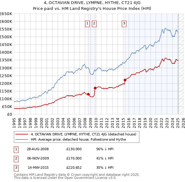 4, OCTAVIAN DRIVE, LYMPNE, HYTHE, CT21 4JG: Price paid vs HM Land Registry's House Price Index