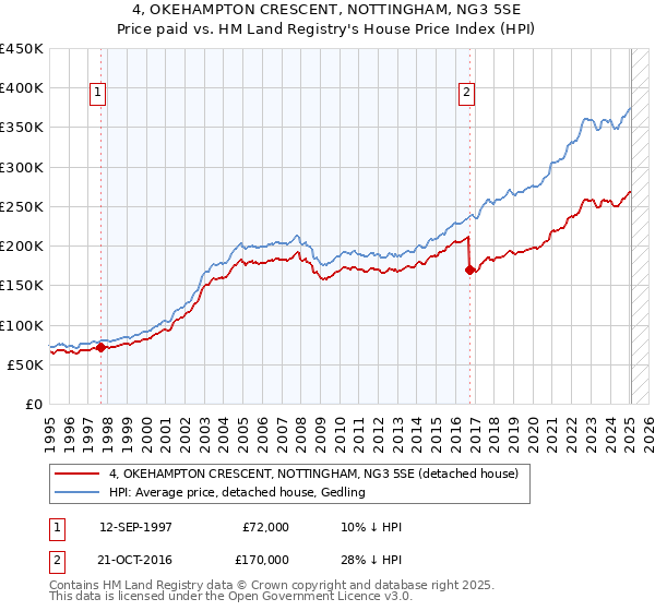 4, OKEHAMPTON CRESCENT, NOTTINGHAM, NG3 5SE: Price paid vs HM Land Registry's House Price Index