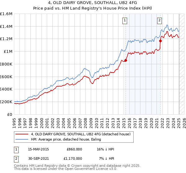 4, OLD DAIRY GROVE, SOUTHALL, UB2 4FG: Price paid vs HM Land Registry's House Price Index