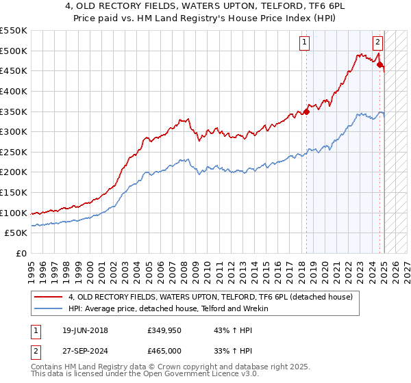 4, OLD RECTORY FIELDS, WATERS UPTON, TELFORD, TF6 6PL: Price paid vs HM Land Registry's House Price Index