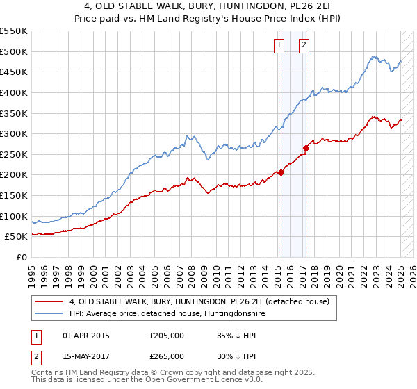 4, OLD STABLE WALK, BURY, HUNTINGDON, PE26 2LT: Price paid vs HM Land Registry's House Price Index