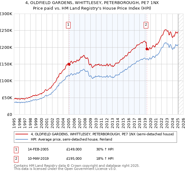 4, OLDFIELD GARDENS, WHITTLESEY, PETERBOROUGH, PE7 1NX: Price paid vs HM Land Registry's House Price Index