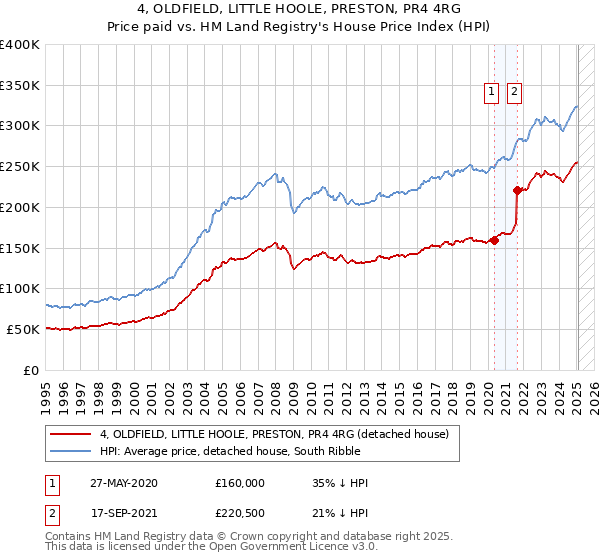 4, OLDFIELD, LITTLE HOOLE, PRESTON, PR4 4RG: Price paid vs HM Land Registry's House Price Index