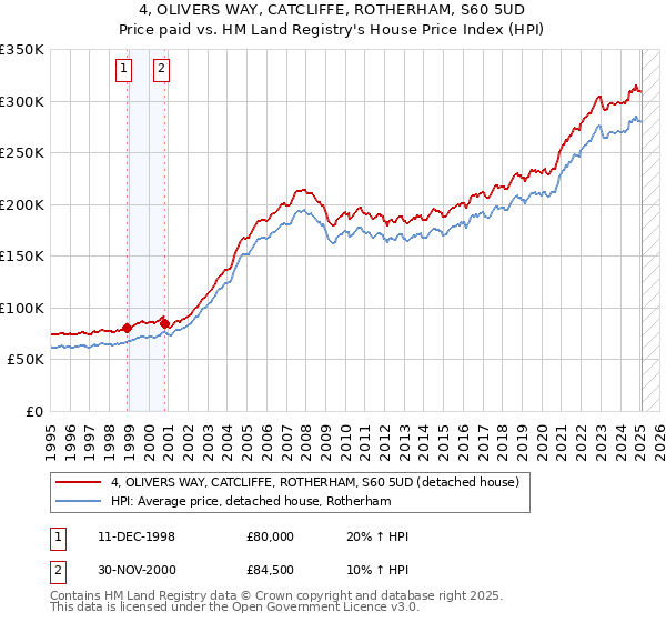 4, OLIVERS WAY, CATCLIFFE, ROTHERHAM, S60 5UD: Price paid vs HM Land Registry's House Price Index