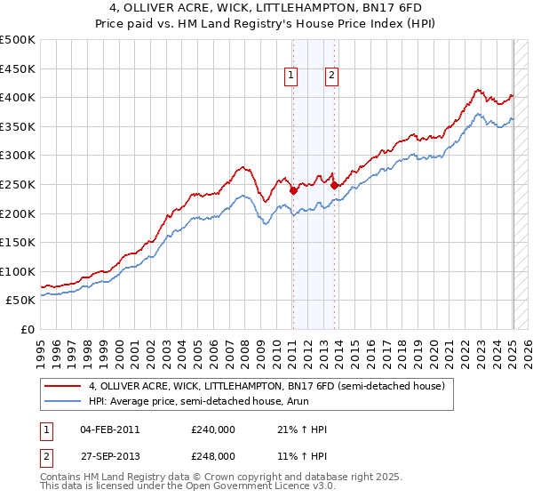 4, OLLIVER ACRE, WICK, LITTLEHAMPTON, BN17 6FD: Price paid vs HM Land Registry's House Price Index
