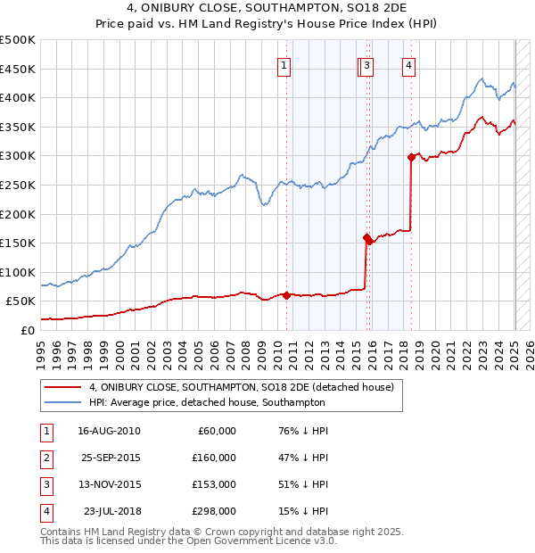 4, ONIBURY CLOSE, SOUTHAMPTON, SO18 2DE: Price paid vs HM Land Registry's House Price Index