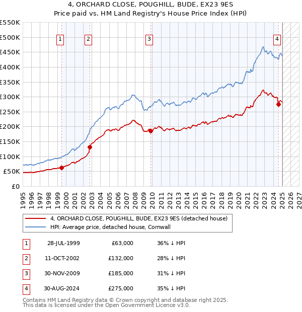 4, ORCHARD CLOSE, POUGHILL, BUDE, EX23 9ES: Price paid vs HM Land Registry's House Price Index