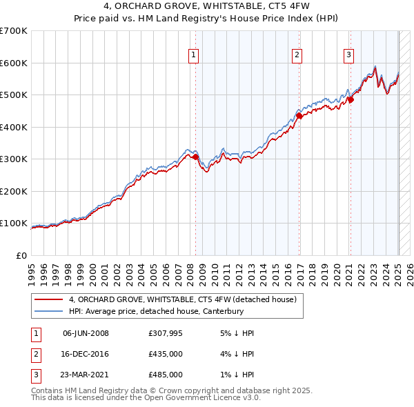 4, ORCHARD GROVE, WHITSTABLE, CT5 4FW: Price paid vs HM Land Registry's House Price Index