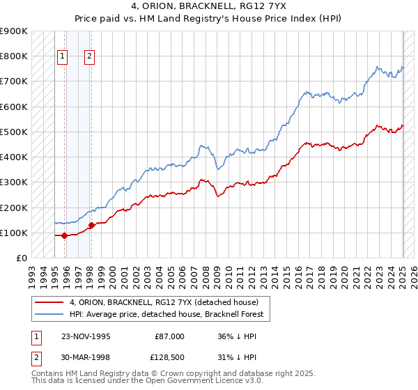 4, ORION, BRACKNELL, RG12 7YX: Price paid vs HM Land Registry's House Price Index