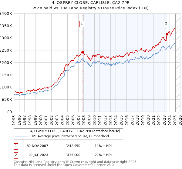 4, OSPREY CLOSE, CARLISLE, CA2 7PR: Price paid vs HM Land Registry's House Price Index