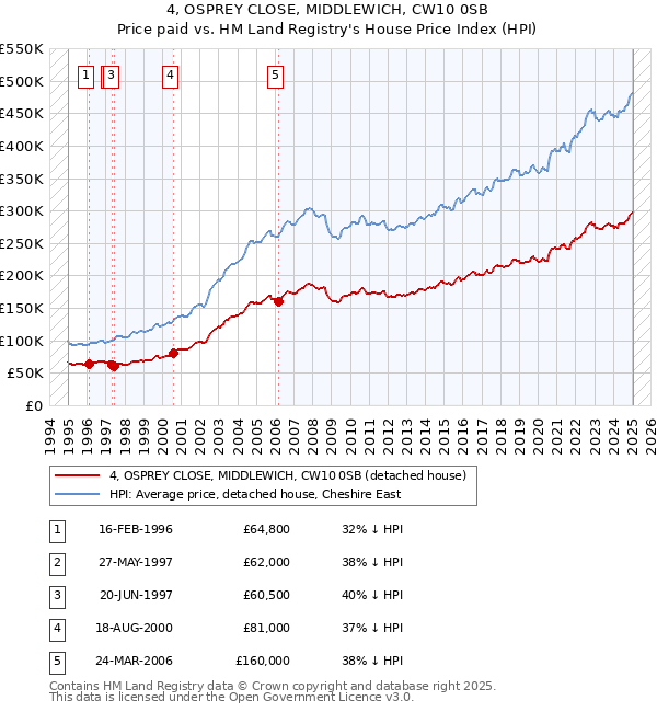 4, OSPREY CLOSE, MIDDLEWICH, CW10 0SB: Price paid vs HM Land Registry's House Price Index