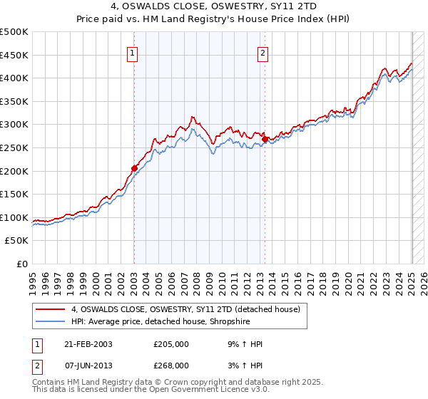 4, OSWALDS CLOSE, OSWESTRY, SY11 2TD: Price paid vs HM Land Registry's House Price Index