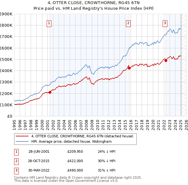 4, OTTER CLOSE, CROWTHORNE, RG45 6TN: Price paid vs HM Land Registry's House Price Index