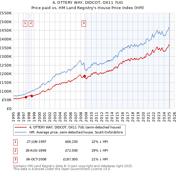 4, OTTERY WAY, DIDCOT, OX11 7UG: Price paid vs HM Land Registry's House Price Index