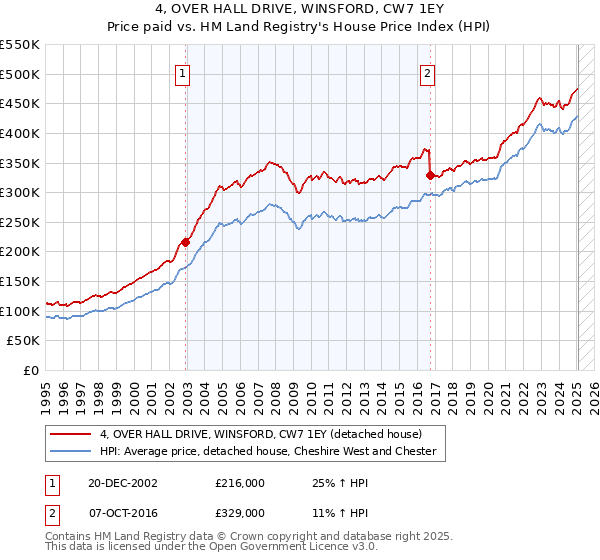 4, OVER HALL DRIVE, WINSFORD, CW7 1EY: Price paid vs HM Land Registry's House Price Index