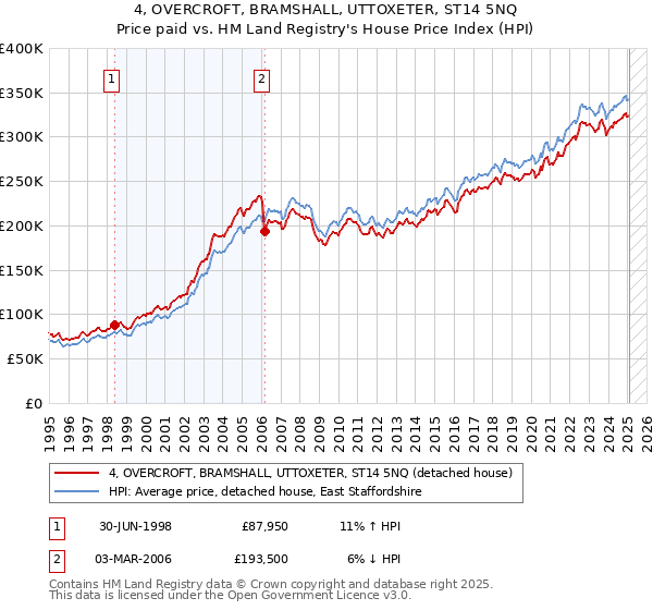 4, OVERCROFT, BRAMSHALL, UTTOXETER, ST14 5NQ: Price paid vs HM Land Registry's House Price Index