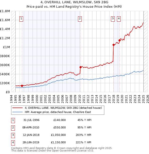 4, OVERHILL LANE, WILMSLOW, SK9 2BG: Price paid vs HM Land Registry's House Price Index