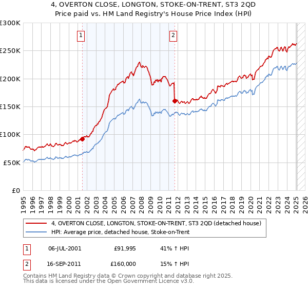 4, OVERTON CLOSE, LONGTON, STOKE-ON-TRENT, ST3 2QD: Price paid vs HM Land Registry's House Price Index