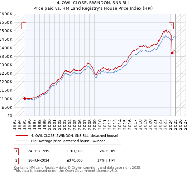 4, OWL CLOSE, SWINDON, SN3 5LL: Price paid vs HM Land Registry's House Price Index