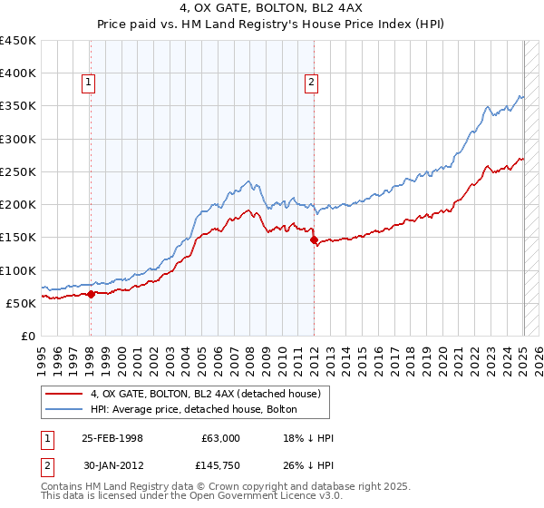 4, OX GATE, BOLTON, BL2 4AX: Price paid vs HM Land Registry's House Price Index