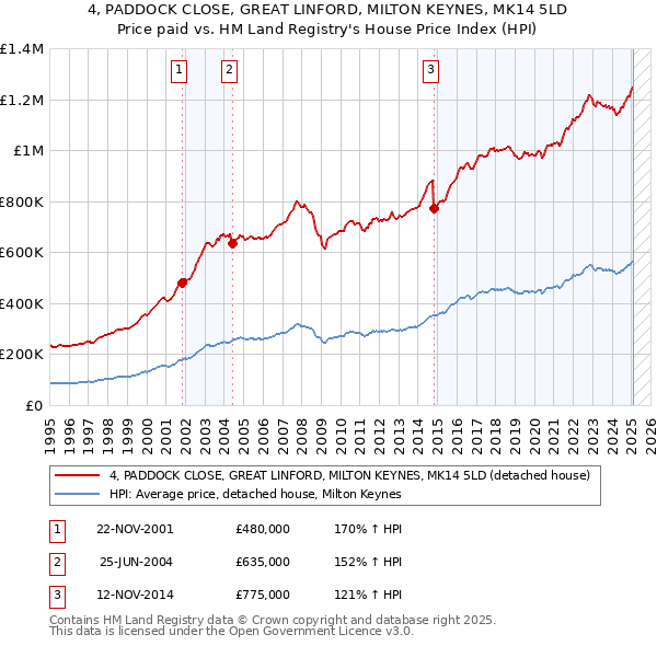 4, PADDOCK CLOSE, GREAT LINFORD, MILTON KEYNES, MK14 5LD: Price paid vs HM Land Registry's House Price Index